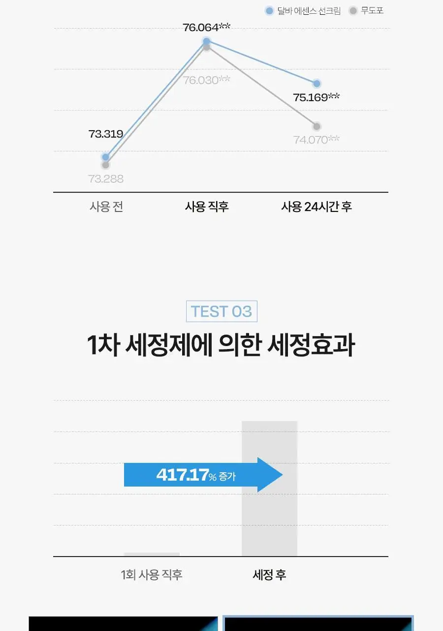 [수분자차] 달바 에센스 선크림 50ml 상세페이지 19